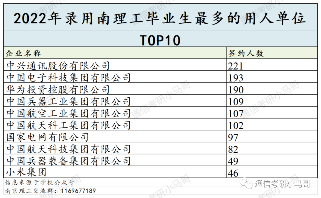 图片[2]-顶尖211，央企收割机！面试仅16%！超线30分，稳稳上岸！南京理工大学818-梦马考研