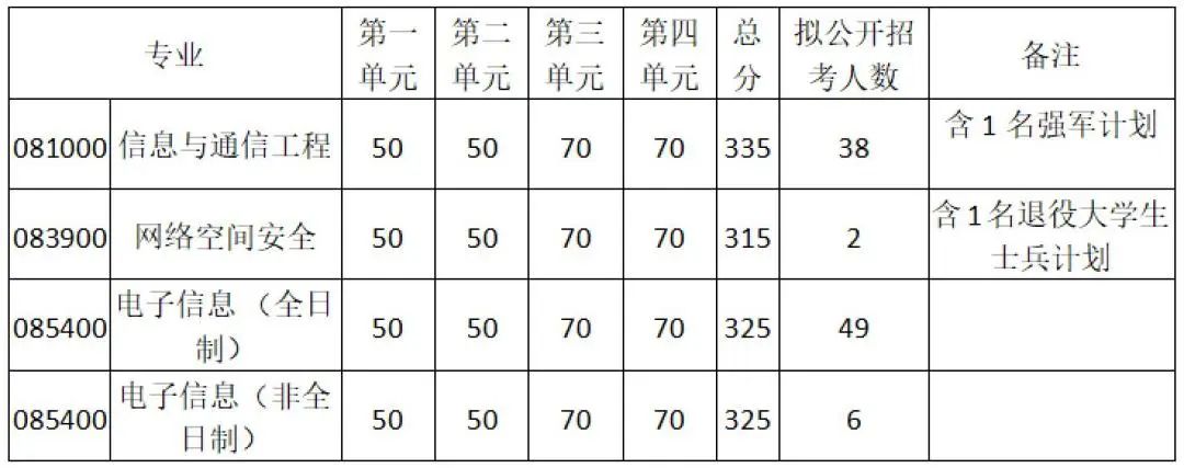 图片[14]-电子科技大学858通信考研最新情况分析成都电子科技大学858-梦马考研