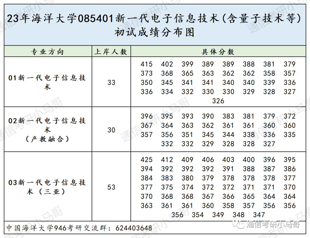 图片[9]-这所985很保护一志愿，每年招150+！非常稳定！中国海洋大学946-梦马考研