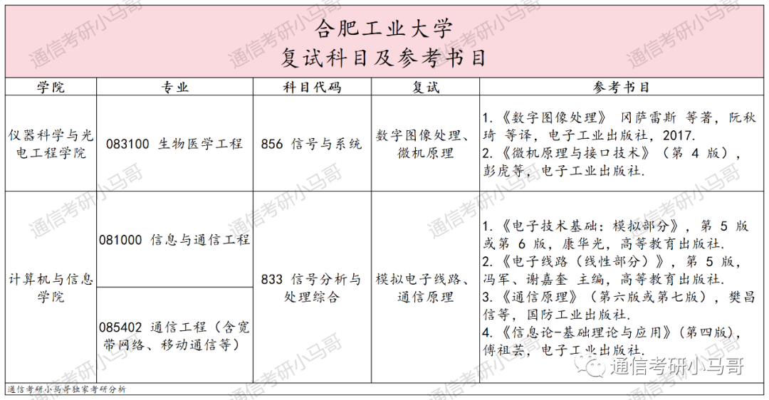 图片[5]-这所211考数一英二，学硕降分33分，十分罕见！合肥工业大学856/833-梦马考研