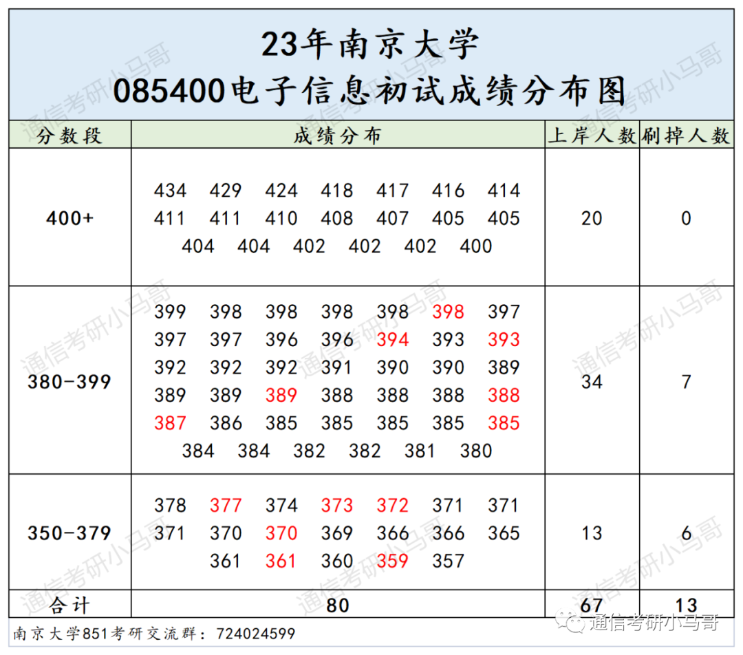 图片[13]-这所C9，最低分全部逆袭上岸！所有方向复试线全部上涨！南京大学851-梦马考研