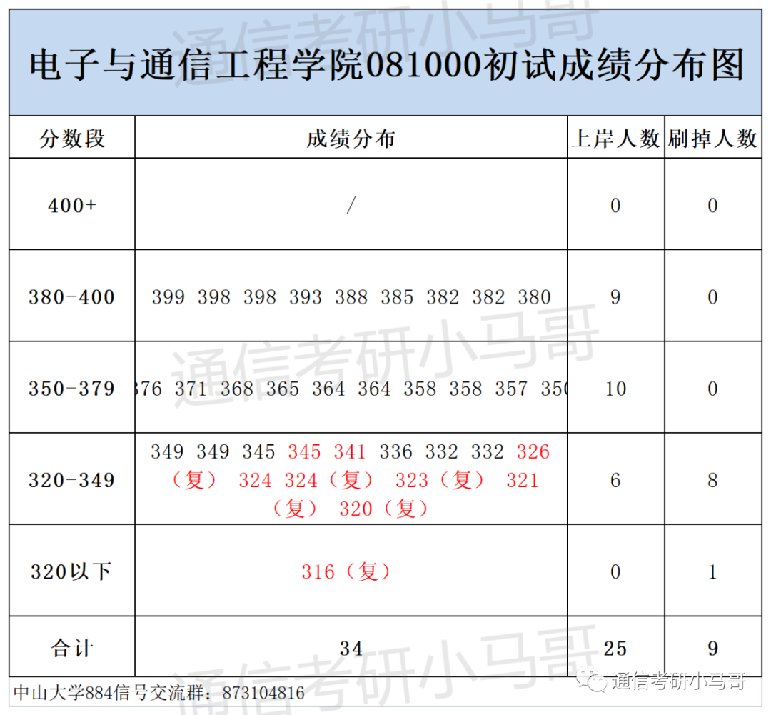 图片[9]-这所广东的985录取平均分387分，复录比高达3.5，单科线55分！中山大学884-梦马考研