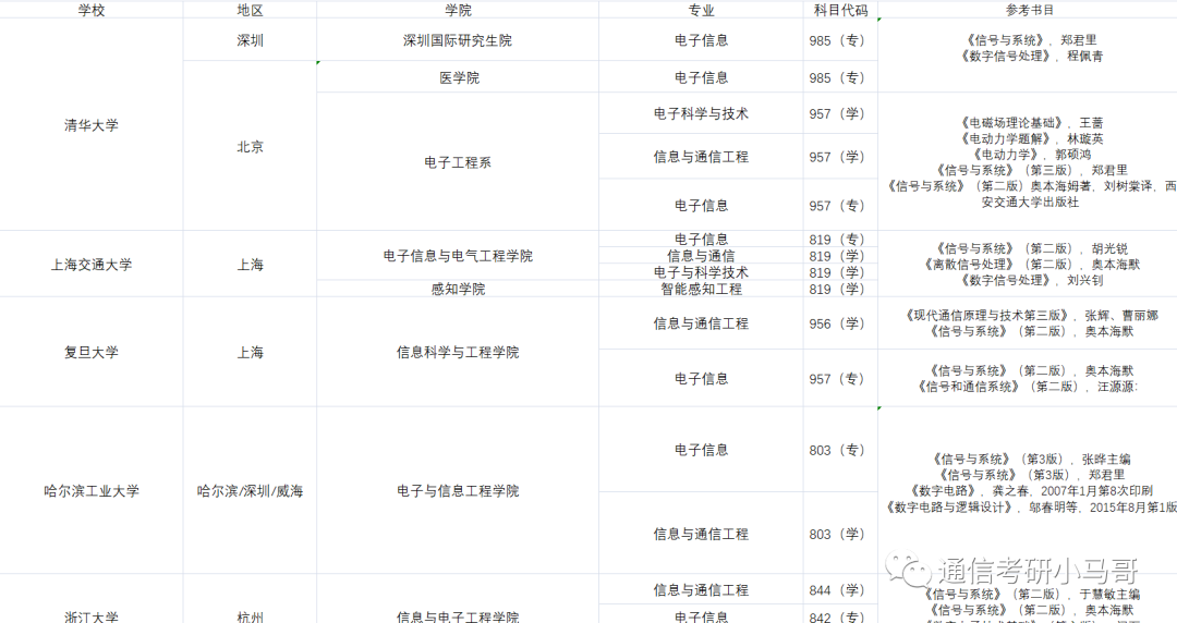 图片[2]-​通信工程/电子信息工程研究生初试专业课科目有哪些？-梦马考研