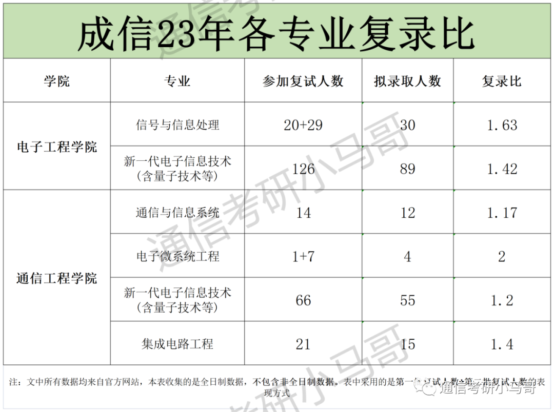 图片[13]-复试线即国家线！你敢不敢冲？成都信息工程大学803-梦马考研