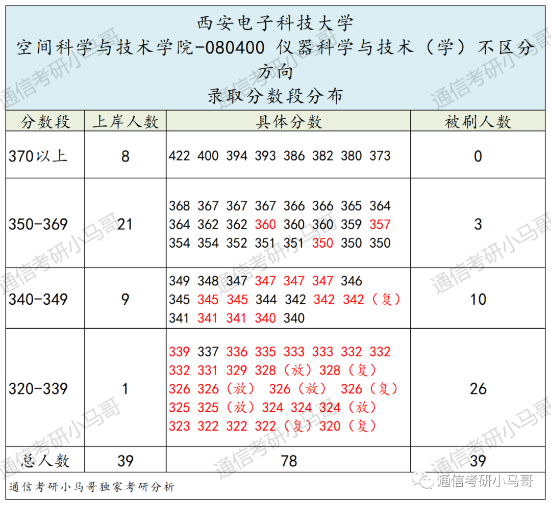 图片[21]-顶尖211“小清华”！强过985，不要错过它！西安电子科技大学844/931-梦马考研