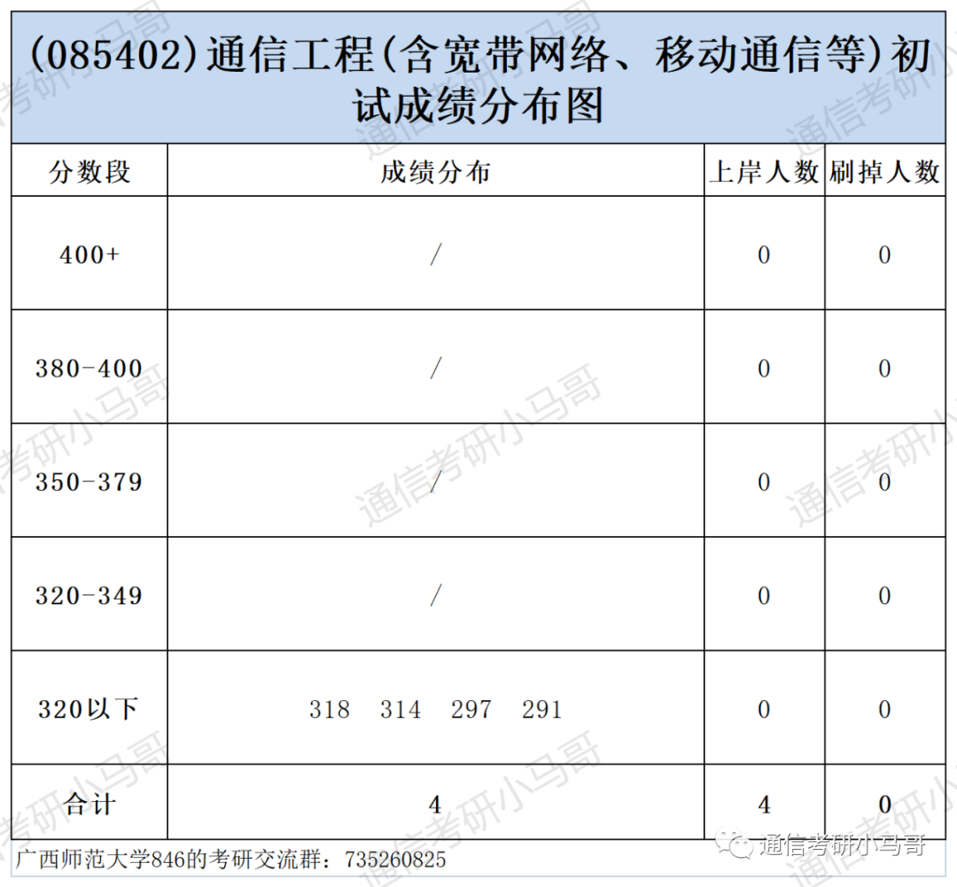 图片[8]-这所院校也太好考了！爆冷，过国家线全部录取！广西师范大学846-梦马考研