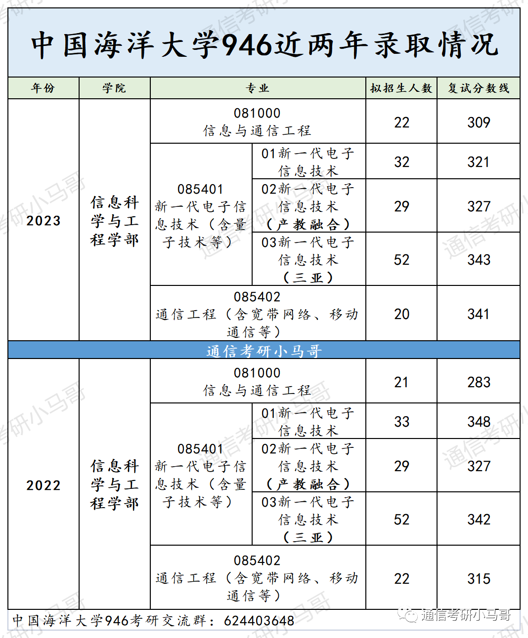 图片[14]-这所985很保护一志愿，每年招150+！非常稳定！中国海洋大学946-梦马考研