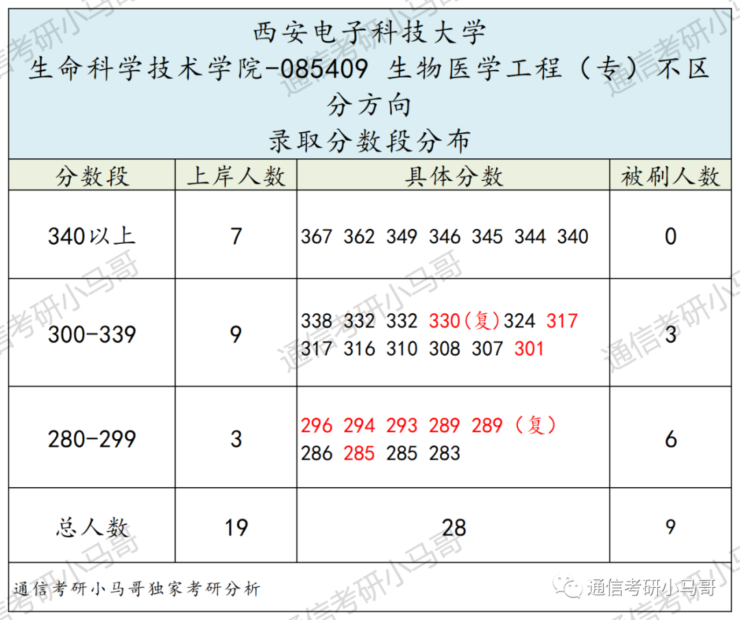 图片[19]-顶尖211“小清华”！强过985，不要错过它！西安电子科技大学844/931-梦马考研