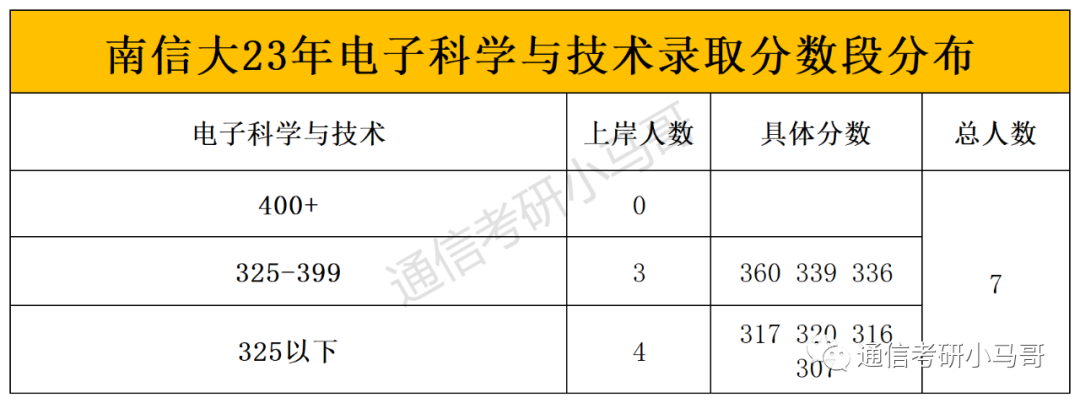 图片[8]-这所院校23年分数线暴涨45分，临时扩招69人！！南京信息工程大学811-梦马考研