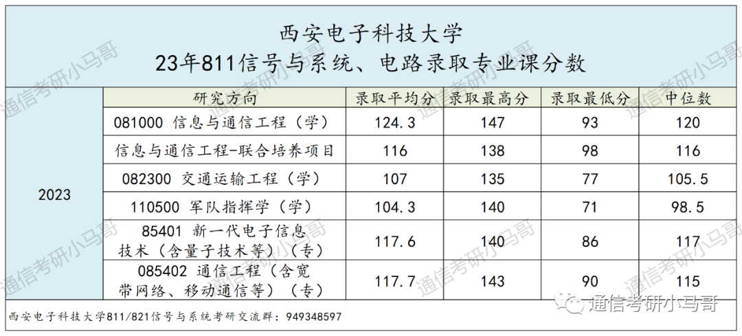 图片[18]-考上就妥了！毕业30W+，两电一邮之一！西安电子科技大学811-梦马考研