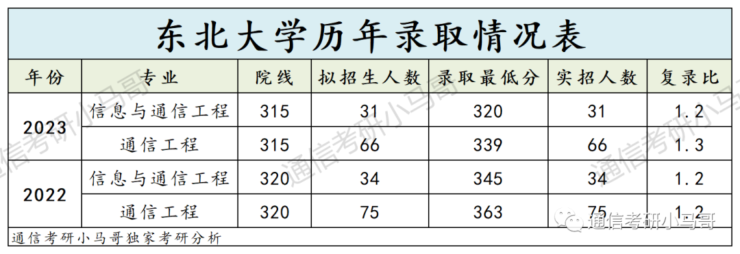 图片[11]-这所985太好考了，专硕06方向仅刷一人，其余过线全收！东北大学841-梦马考研