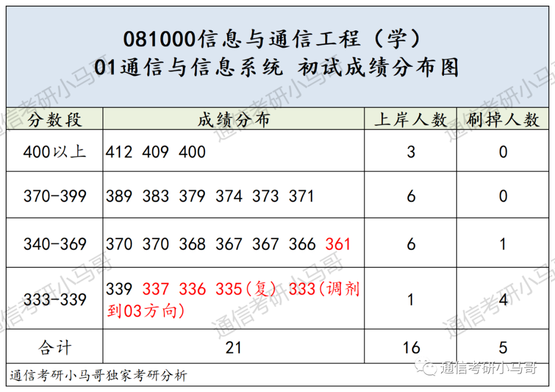 图片[8]-这所985专业课均分130！复试笔试很难！淘汰率很高！东南大学920-梦马考研
