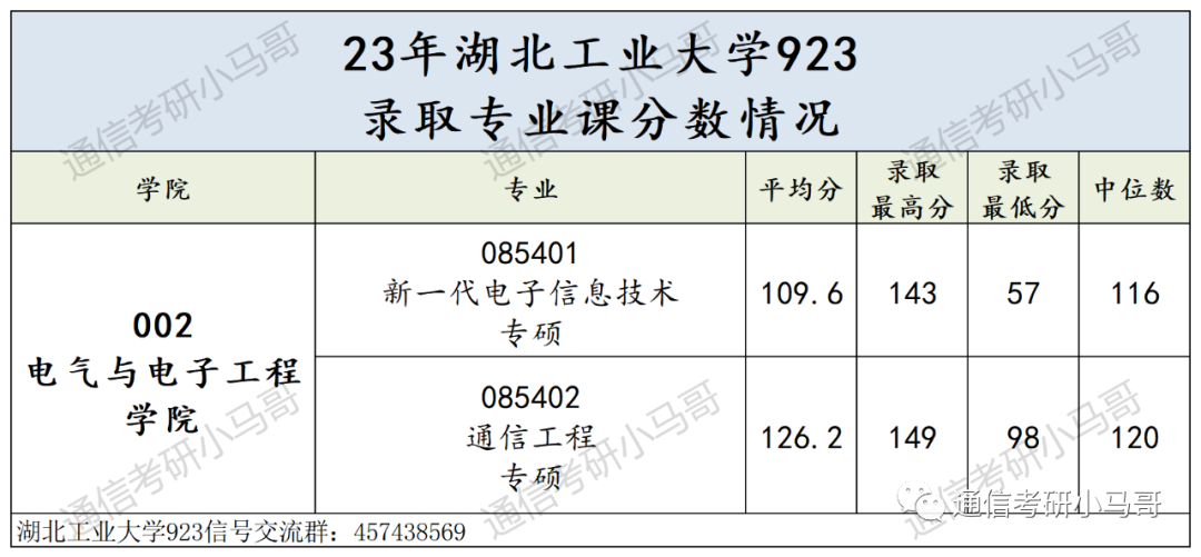 图片[13]-慎选这所！第一名414分被刷！湖北工业大学923-梦马考研
