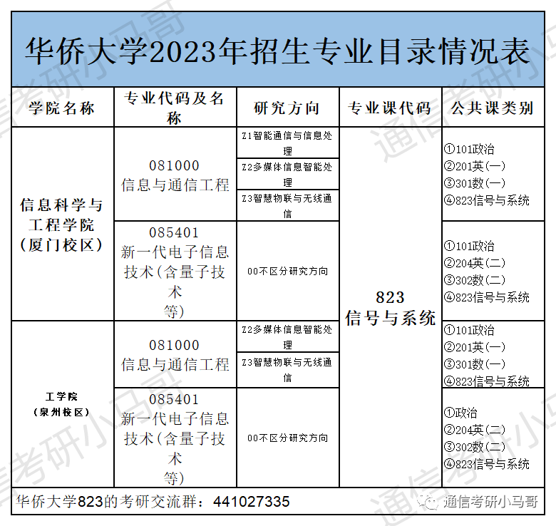 图片[2]-这所顶级双非，学硕爆冷上线即录取，保护一志愿！华侨大学823-梦马考研