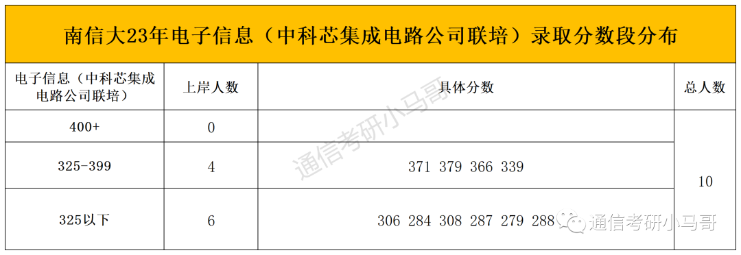 图片[7]-这所院校23年分数线暴涨45分，临时扩招69人！！南京信息工程大学811-梦马考研