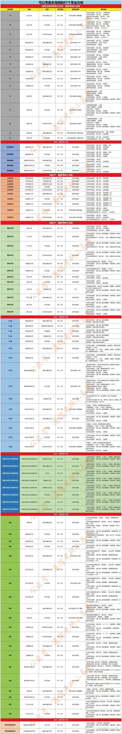 图片[1]-【通信考研择校宝典】第三弹：考奥本海姆87的个专业-梦马考研