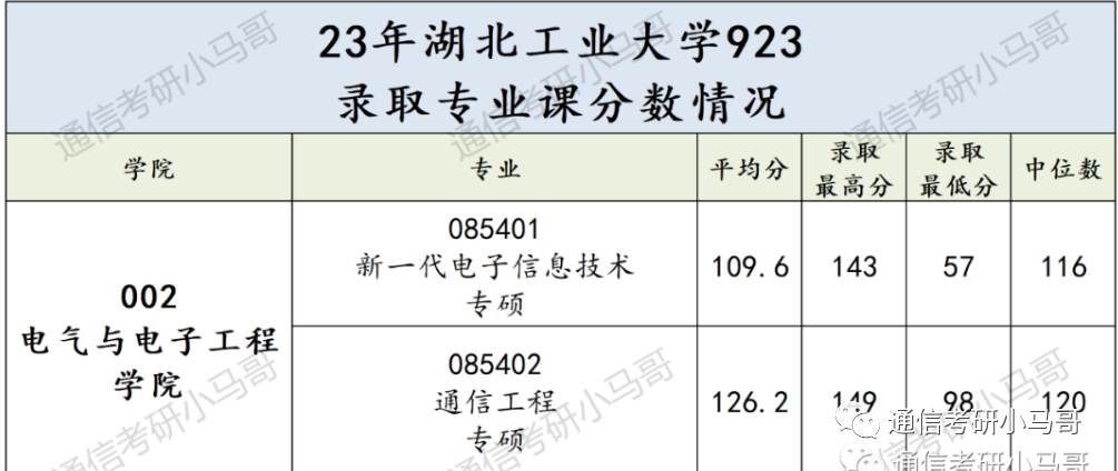 图片[2]-【23真题】这所，第一名414被刷！湖北工业大学923-梦马考研