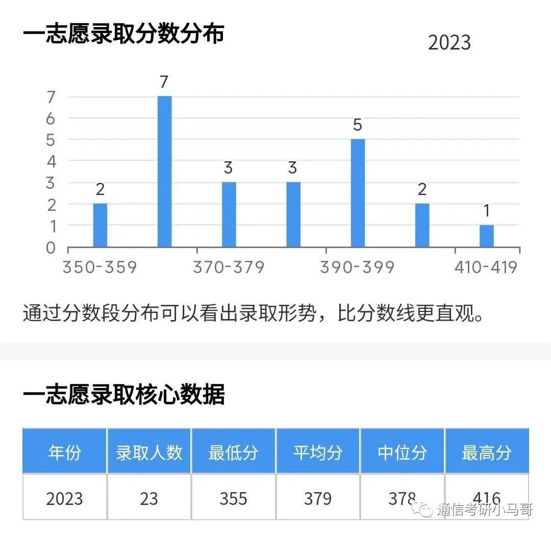 图片[12]-这所211，专业课太简单，均分141分！所有方向扩招！河海大学839/863-梦马考研