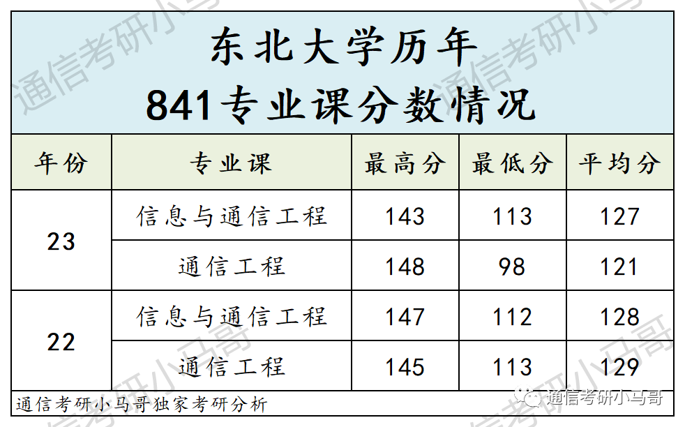 图片[12]-这所985太好考了，专硕06方向仅刷一人，其余过线全收！东北大学841-梦马考研