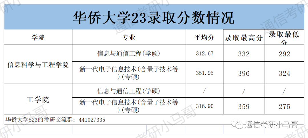 图片[13]-这所顶级双非，学硕爆冷上线即录取，保护一志愿！华侨大学823-梦马考研