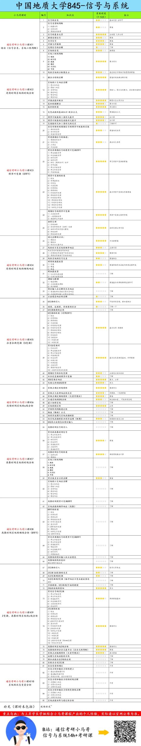 图片[4]-【中国地质845】信号与系统考研配套30h课程-重点知识点勾画(讲义齐全)-中国地质大学845-梦马考研