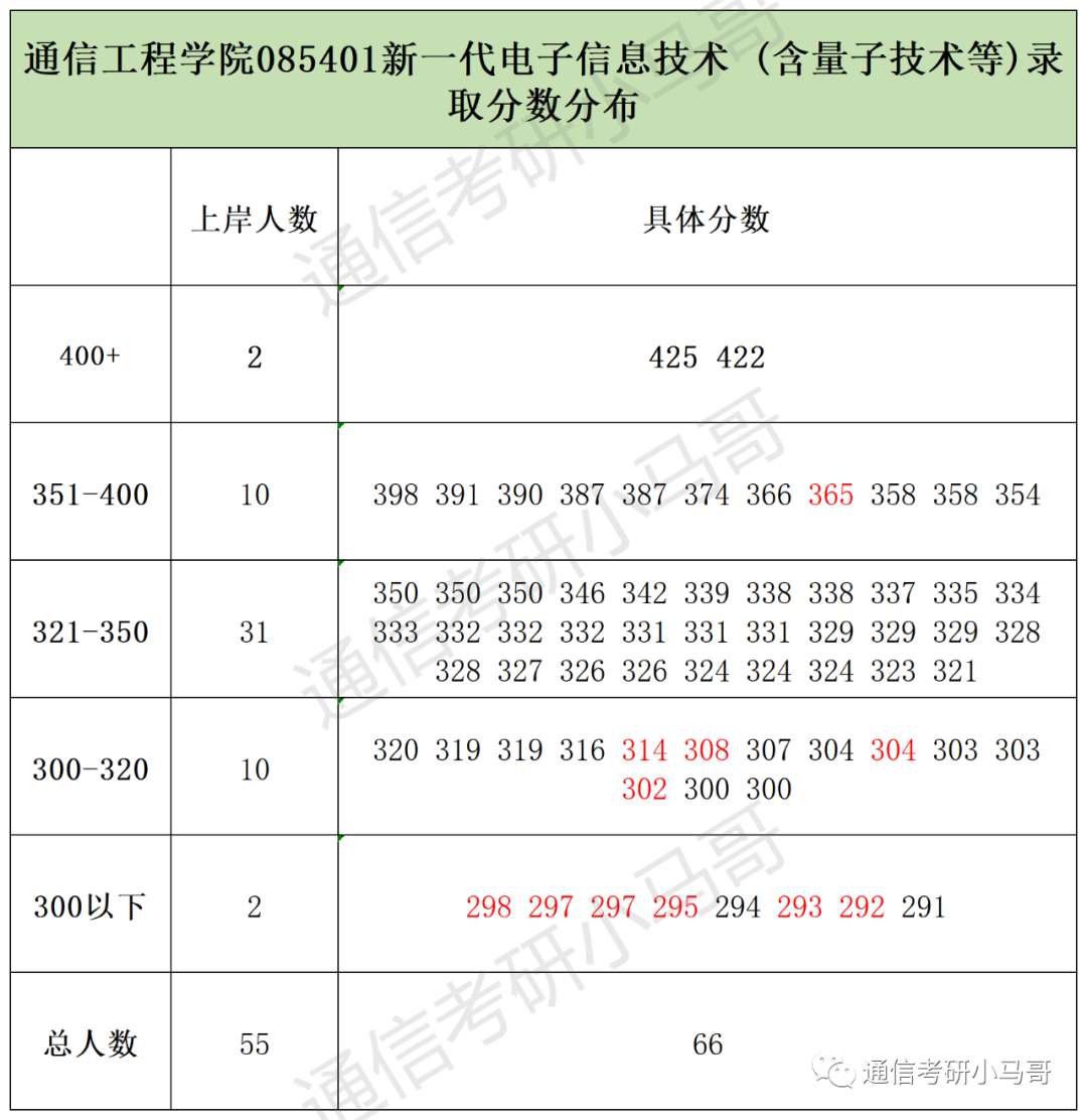 图片[10]-复试线即国家线！你敢不敢冲？成都信息工程大学803-梦马考研