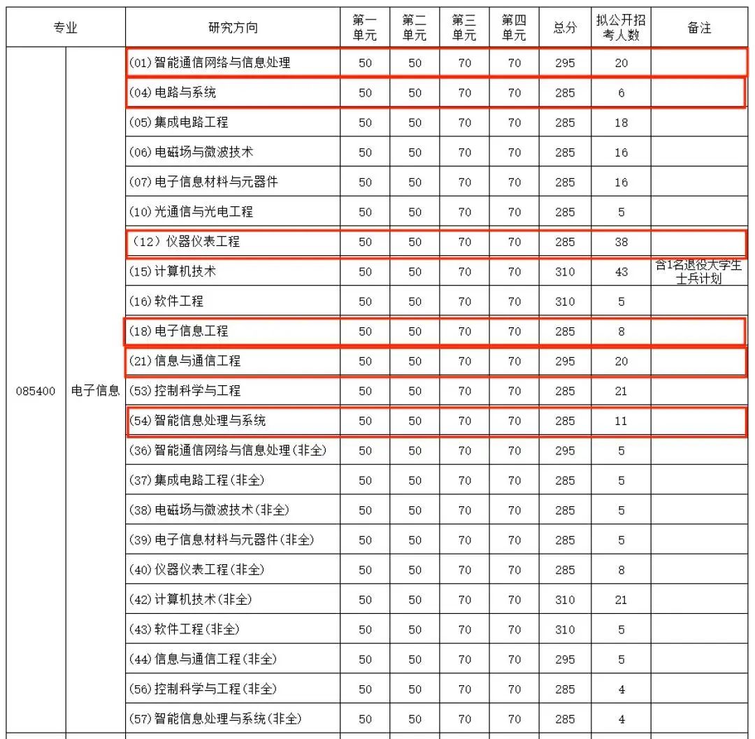图片[23]-电子科技大学858通信考研最新情况分析成都电子科技大学858-梦马考研