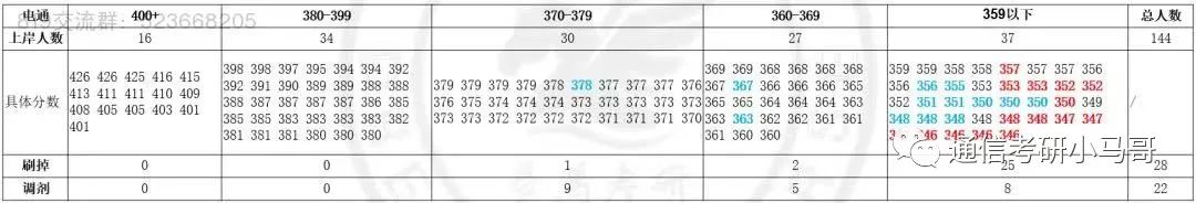 图片[15]-【24考情分析】上海交通大学819通信考研357分以上全部上岸！！!上海交通大学819-梦马考研