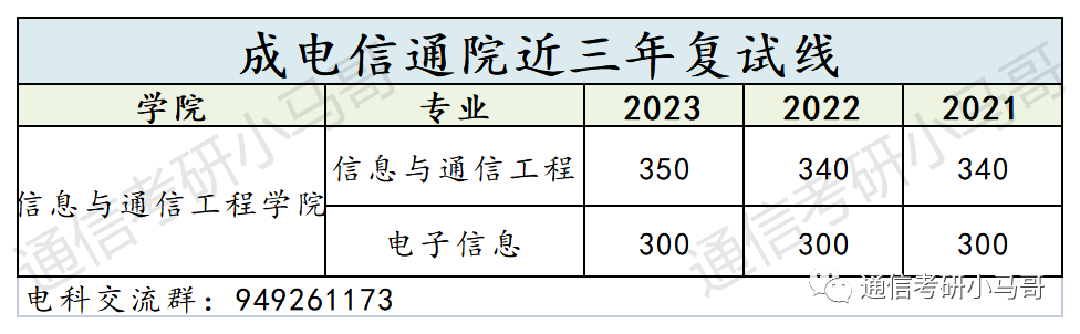 图片[13]-通信考研Top1的院校！学科评级A+，专业课难度骤降，平均分138分！电子科技大学858-梦马考研