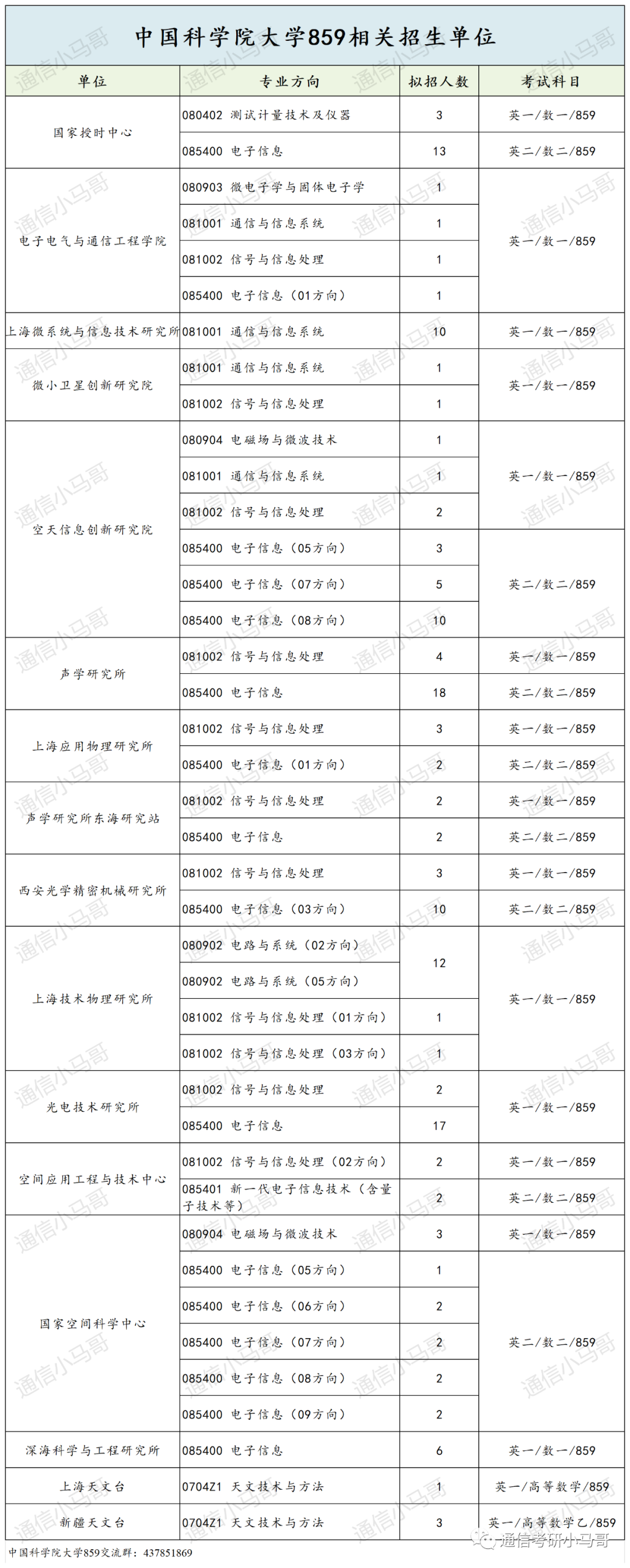 图片[2]-必看！这篇破万字！国字头研究所，就业无敌！中国科学院大学859-梦马考研