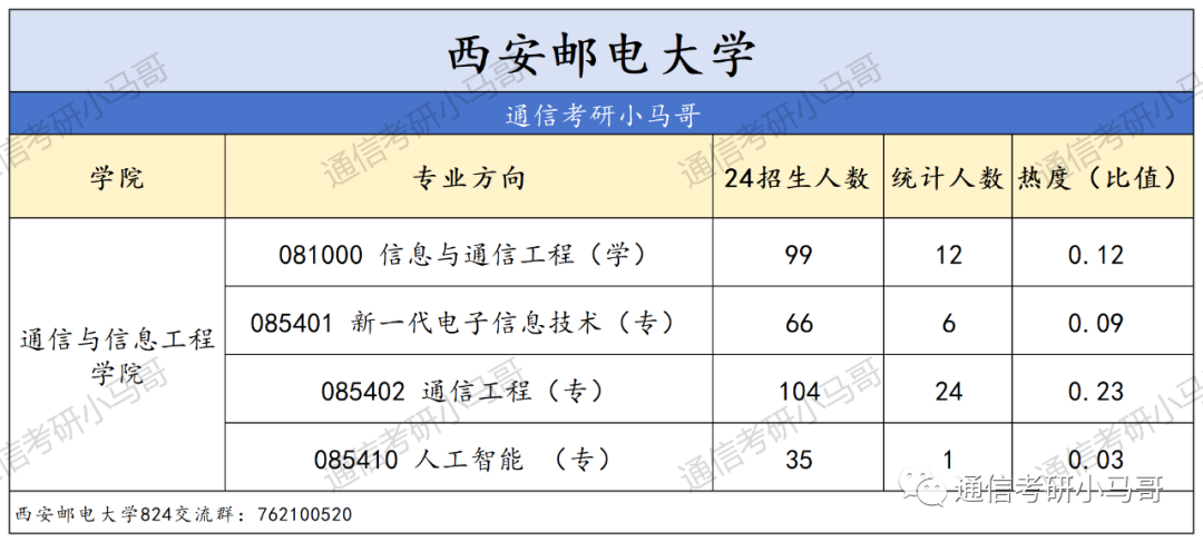 图片[11]-【王炸】四电四邮，报考热度终极预测！-梦马考研