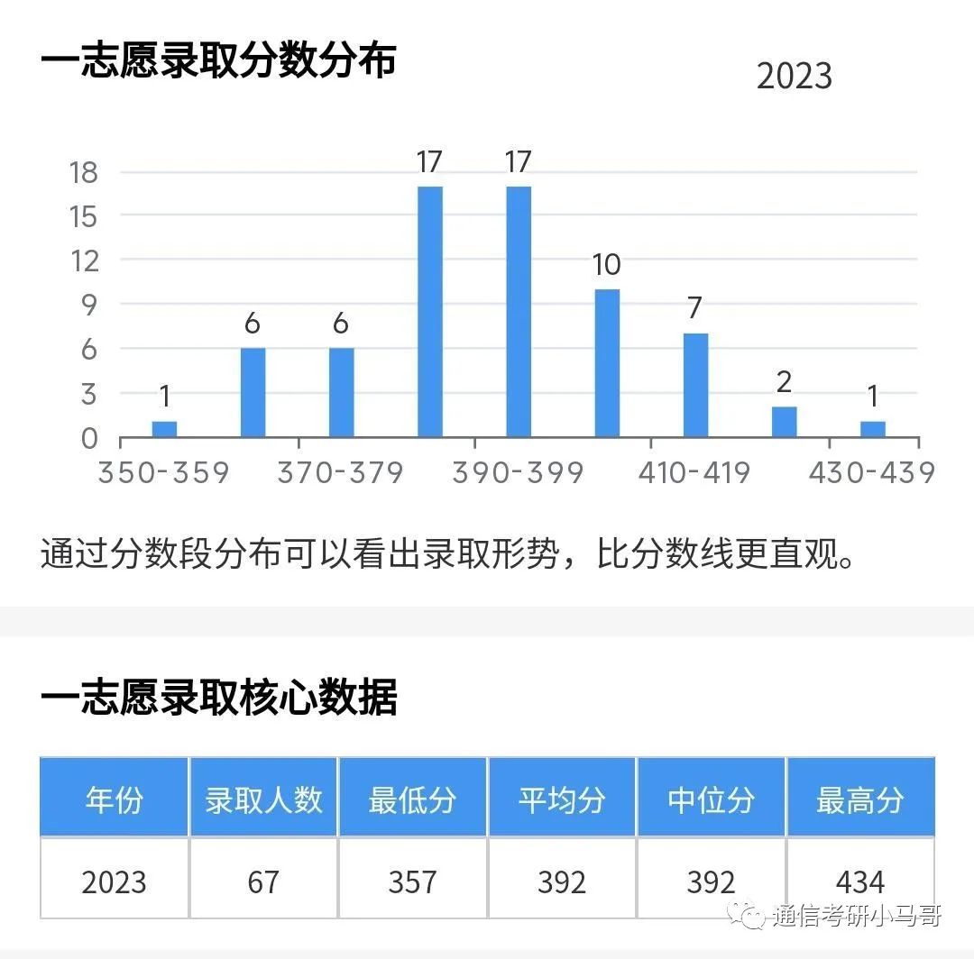 图片[14]-这所C9，最低分全部逆袭上岸！所有方向复试线全部上涨！南京大学851-梦马考研