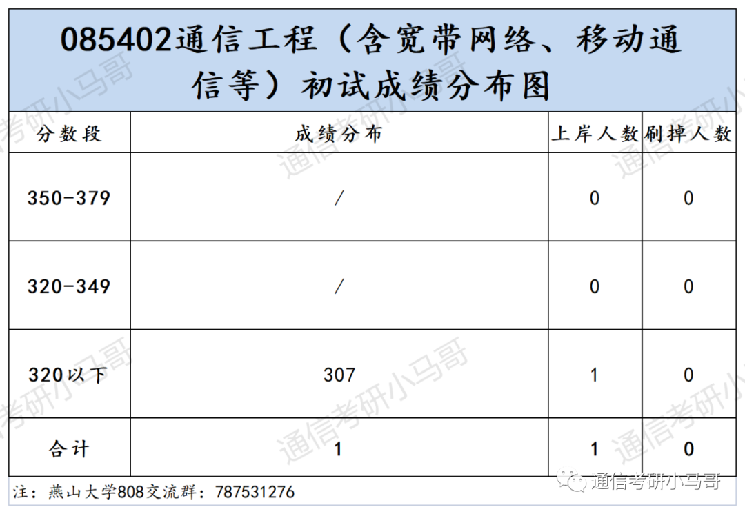 图片[5]-年年国家线，年年招不满！这是可以为你兜底的学校！还保护一志愿！燕山大学808-梦马考研