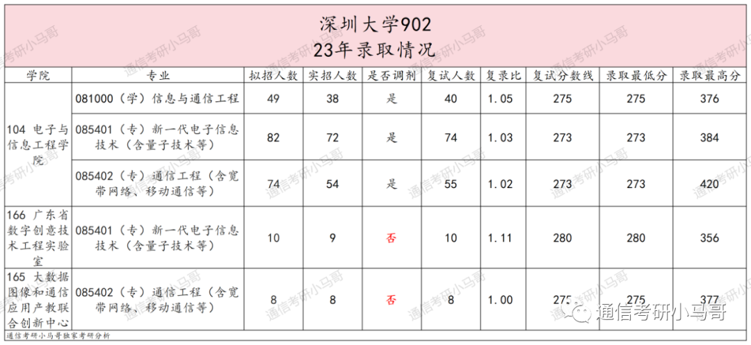图片[7]-最强“双非”！所有专业爆冷！最低273分上岸！深圳大学902-梦马考研