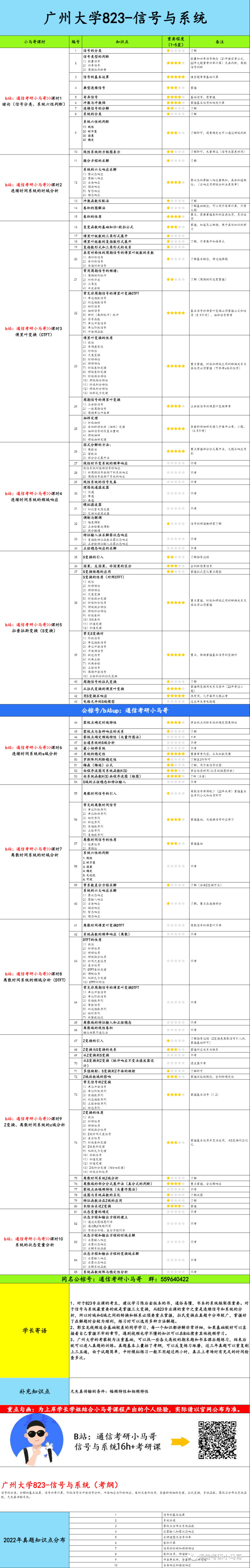图片[6]-【广州大学823】信号与系统考研配套30h课程-重点知识点勾画(讲义齐全)-广州大学823-梦马考研