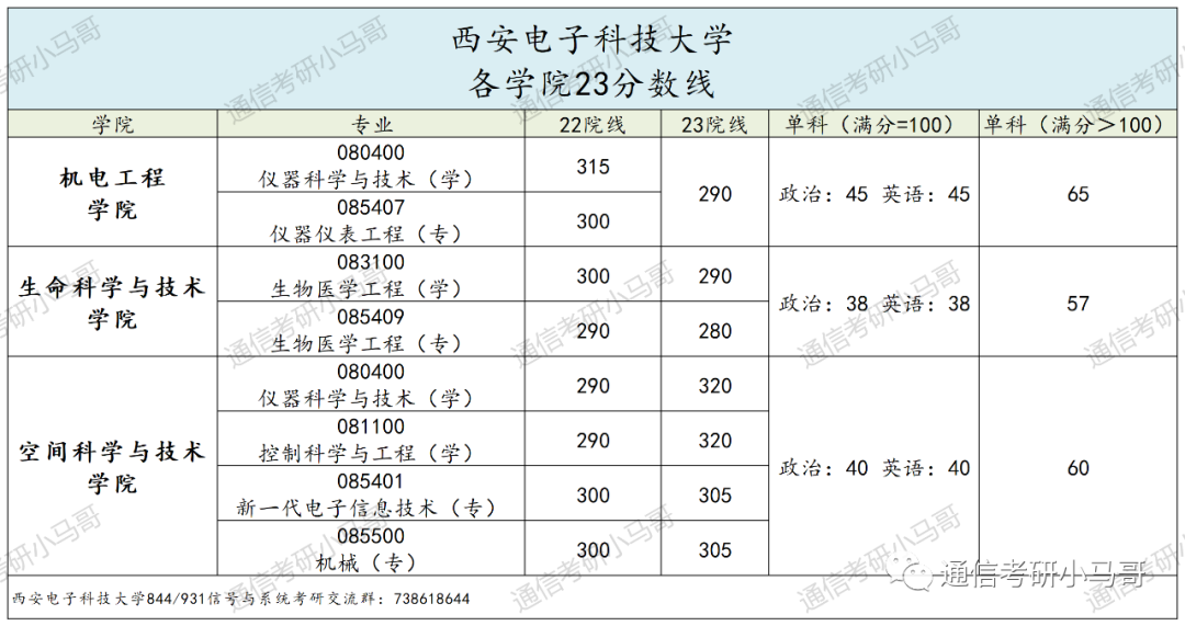 图片[27]-顶尖211“小清华”！强过985，不要错过它！西安电子科技大学844/931-梦马考研