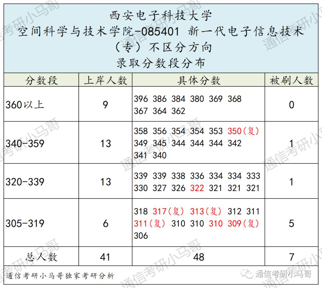 图片[23]-顶尖211“小清华”！强过985，不要错过它！西安电子科技大学844/931-梦马考研