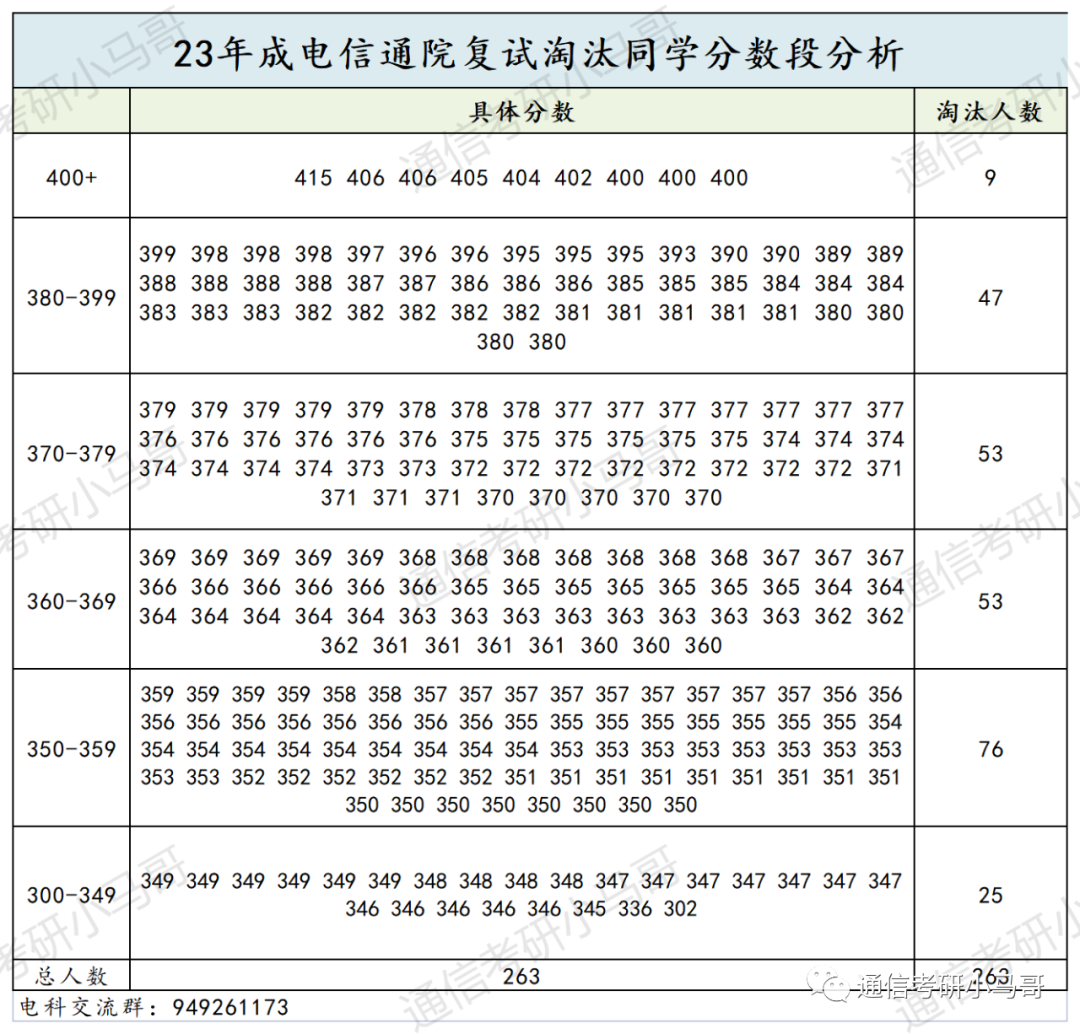 图片[10]-通信考研Top1的院校！学科评级A+，专业课难度骤降，平均分138分！电子科技大学858-梦马考研