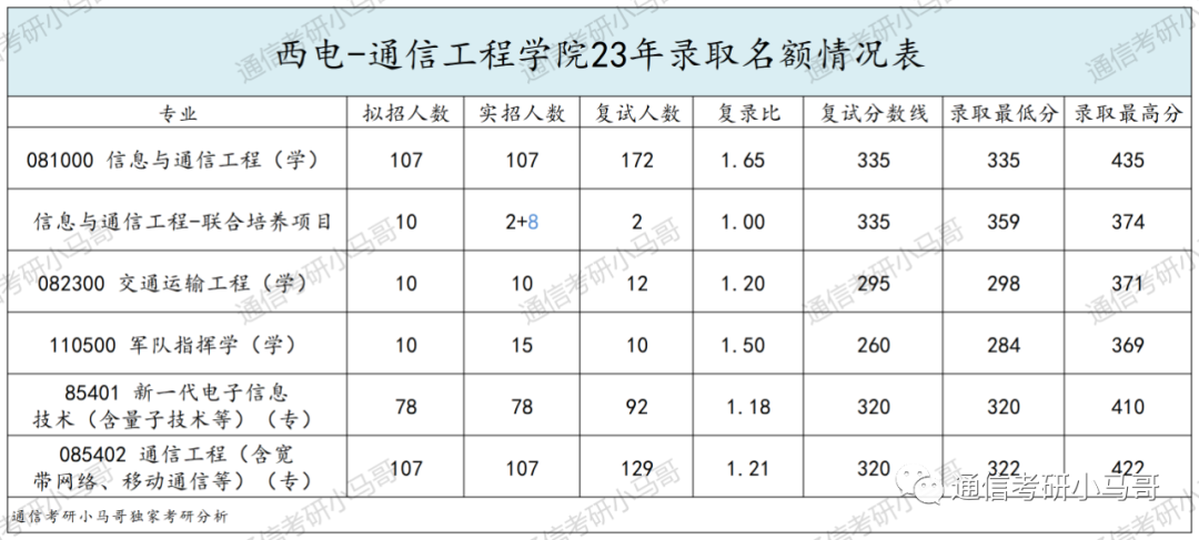 图片[6]-考上就妥了！毕业30W+，两电一邮之一！西安电子科技大学811-梦马考研