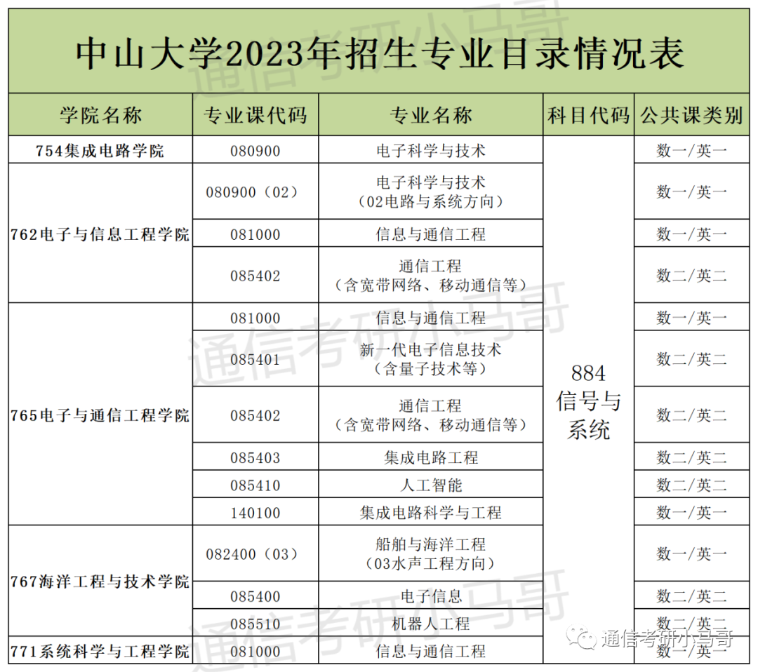 图片[2]-这所广东的985录取平均分387分，复录比高达3.5，单科线55分！中山大学884-梦马考研