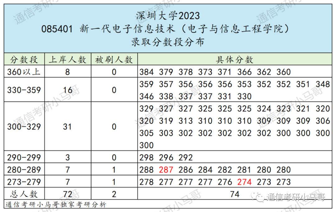 图片[10]-最强“双非”！所有专业爆冷！最低273分上岸！深圳大学902-梦马考研