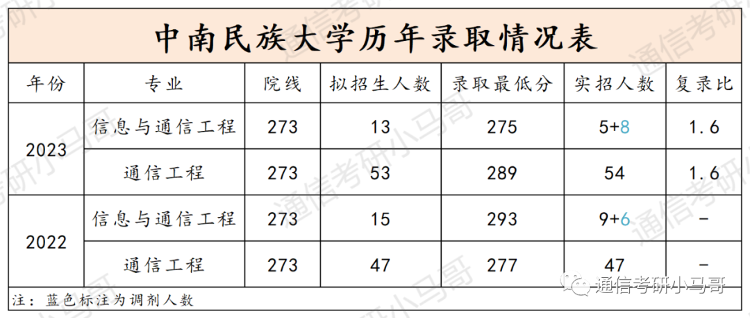 图片[10]-【择校】肠子悔青，录取分数断层，超过第二名44分，超过最后一名146分！中南民族大学833-梦马考研