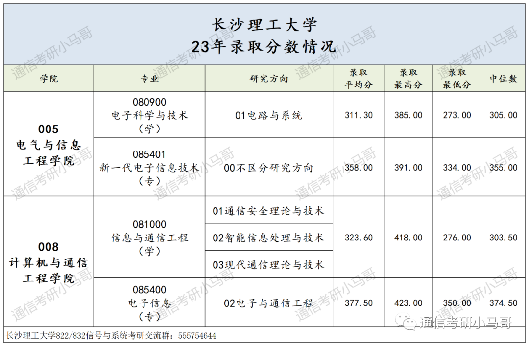 图片[13]-竟大规模放弃复试！你未战先怯，别跑！长沙理工大学822/832-梦马考研