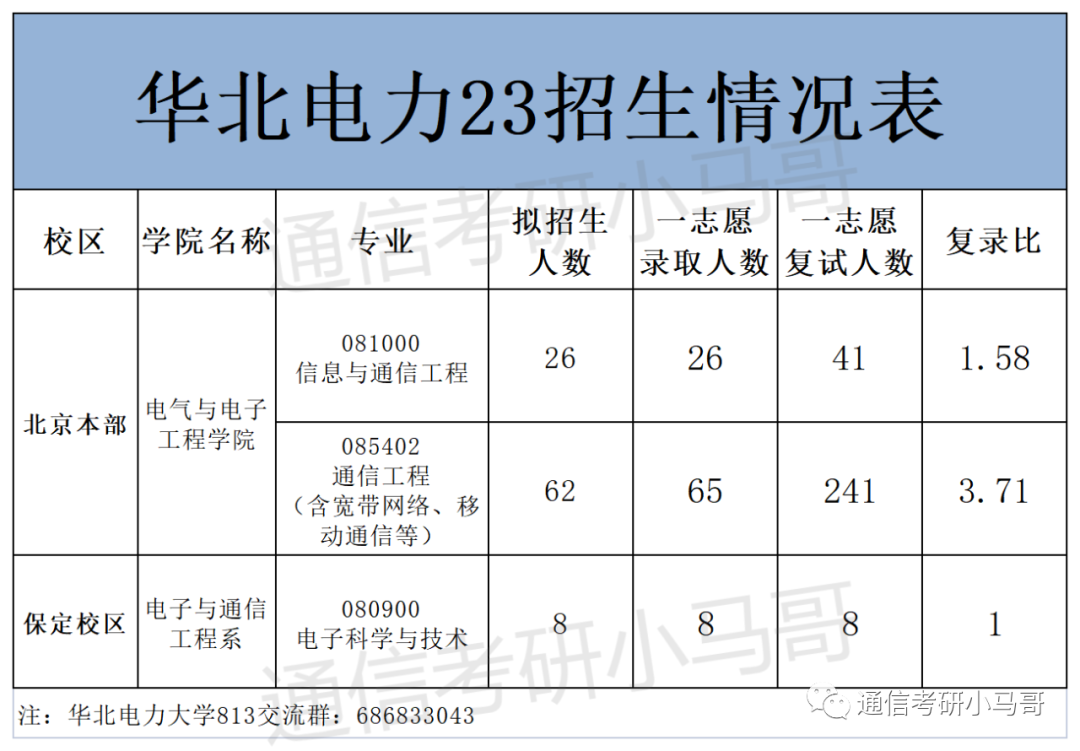 图片[6]-不要错过这所211，专业课简单！保护一志愿，人称电力黄埔军校！华北电力大学813/817-梦马考研