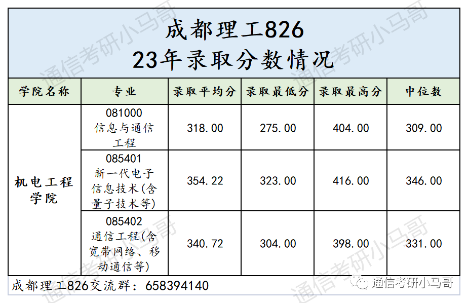 图片[13]-这所成都的双一流，爆降57分，所有方向都扩招！非常保护一志愿！成都理工大学826-梦马考研