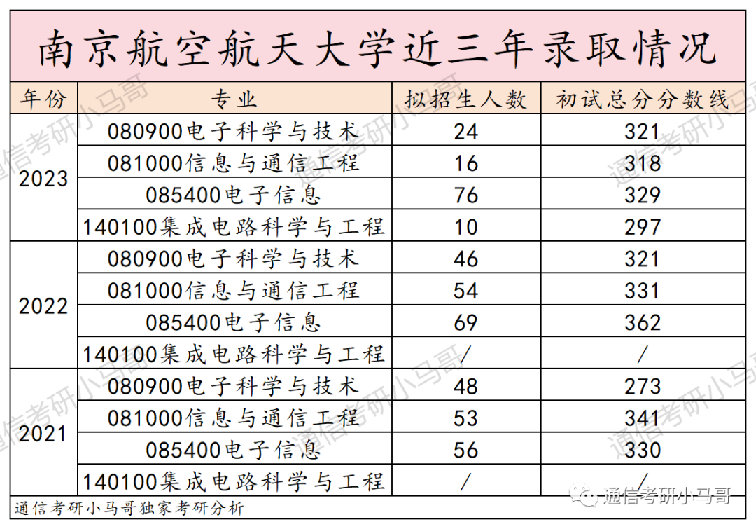 图片[20]-这所“984.5”保护一志愿！集成学硕爆冷，300分以上全要！考数二英一！南京航空航天大学878/821-梦马考研