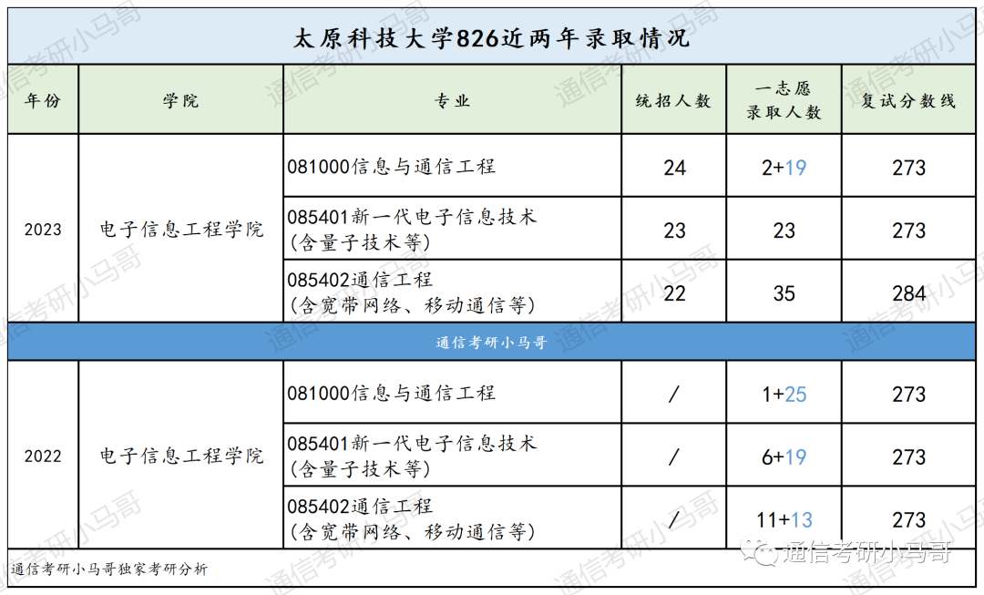 图片[10]-真白给，太好考了！大爆冷+扩招！太原科技大学826-梦马考研