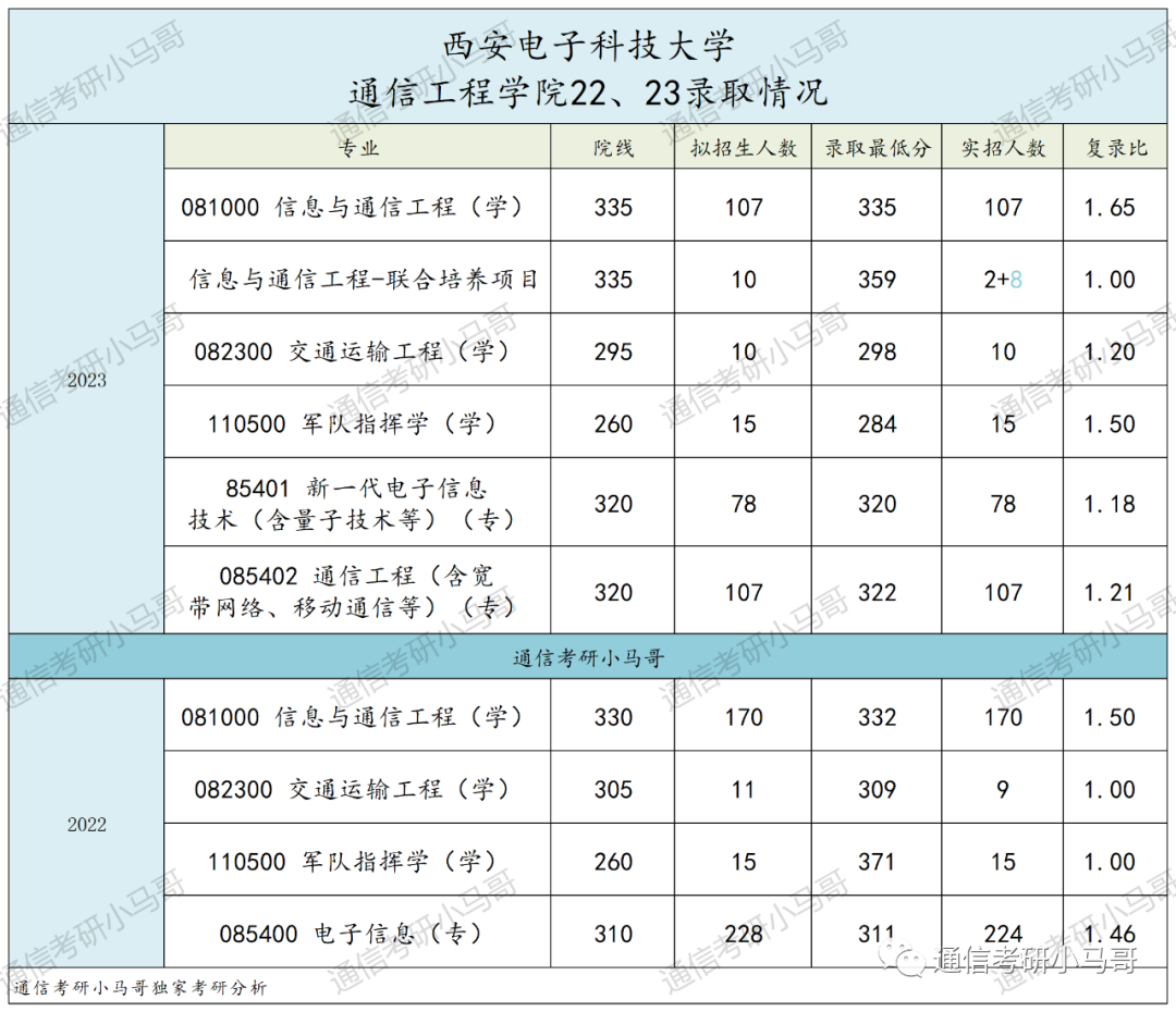 图片[17]-考上就妥了！毕业30W+，两电一邮之一！西安电子科技大学811-梦马考研