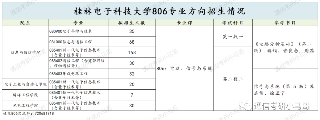 图片[2]-离了大谱，这所院校太卷了！524人进复试，刷247人！桂林电子科技大学806-梦马考研