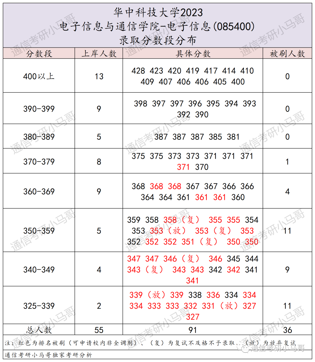 图片[12]-顶级985，华为收割机！招109人！宁可招不满，也不要调剂！华中科技大学824-梦马考研